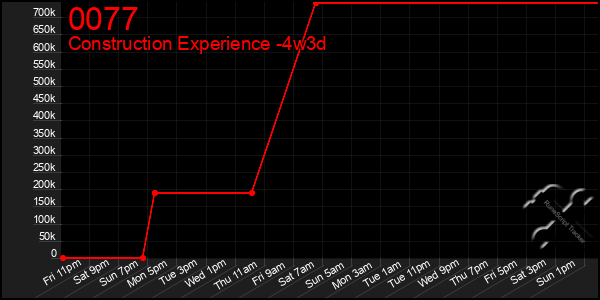 Last 31 Days Graph of 0077