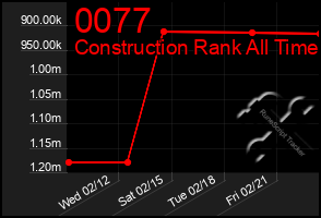 Total Graph of 0077