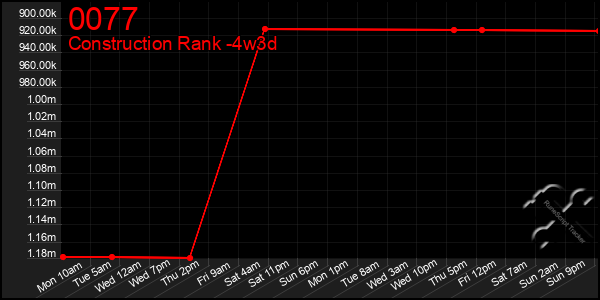 Last 31 Days Graph of 0077