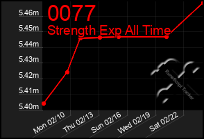 Total Graph of 0077