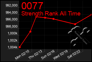 Total Graph of 0077