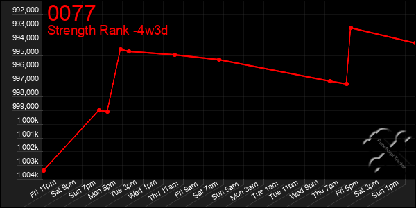 Last 31 Days Graph of 0077