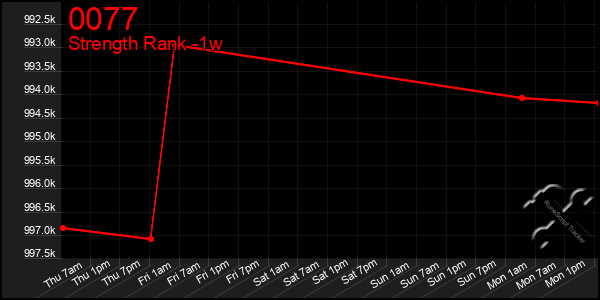 Last 7 Days Graph of 0077