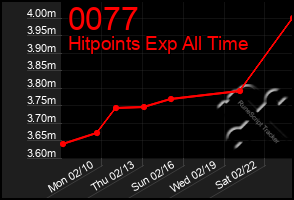 Total Graph of 0077