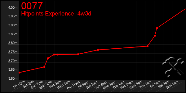 Last 31 Days Graph of 0077