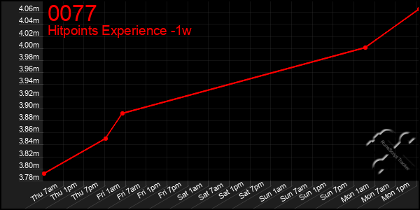 Last 7 Days Graph of 0077