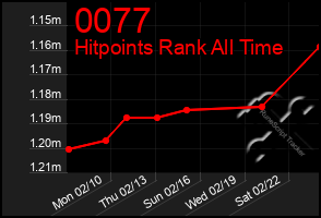 Total Graph of 0077