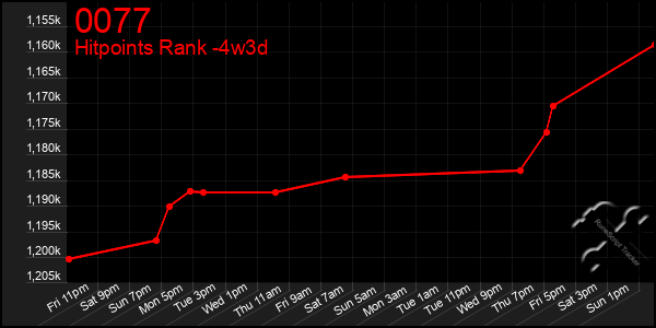 Last 31 Days Graph of 0077