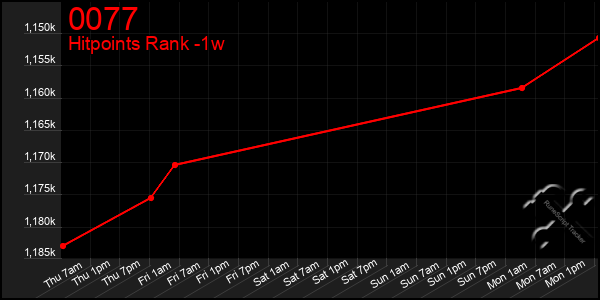 Last 7 Days Graph of 0077