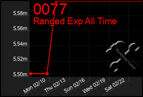 Total Graph of 0077