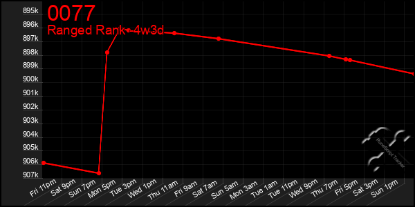 Last 31 Days Graph of 0077