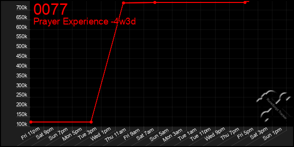 Last 31 Days Graph of 0077