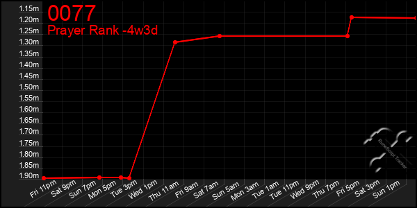 Last 31 Days Graph of 0077