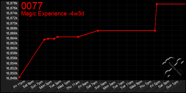 Last 31 Days Graph of 0077