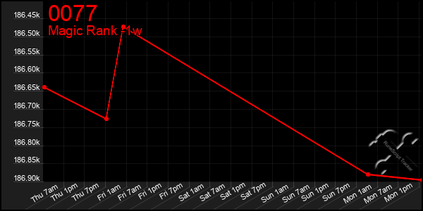 Last 7 Days Graph of 0077