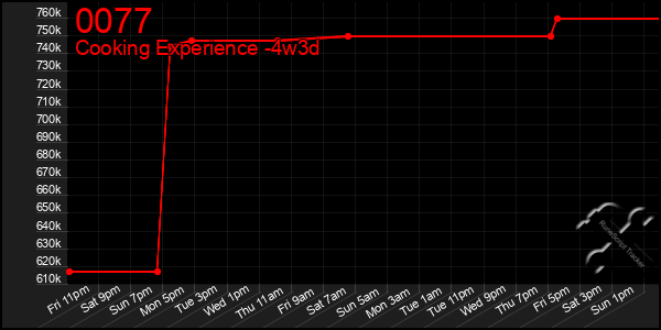 Last 31 Days Graph of 0077