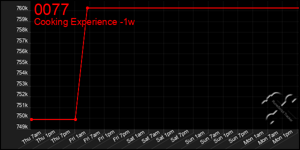 Last 7 Days Graph of 0077