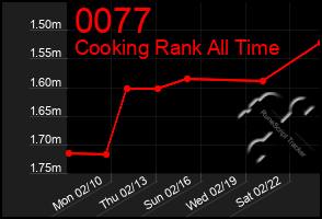 Total Graph of 0077