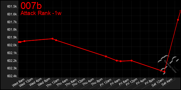 Last 7 Days Graph of 007b