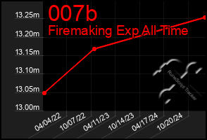 Total Graph of 007b