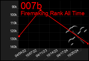 Total Graph of 007b