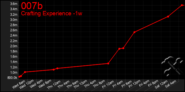 Last 7 Days Graph of 007b