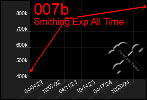 Total Graph of 007b