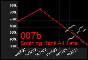 Total Graph of 007b