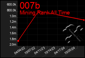 Total Graph of 007b