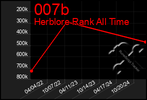 Total Graph of 007b