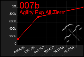 Total Graph of 007b