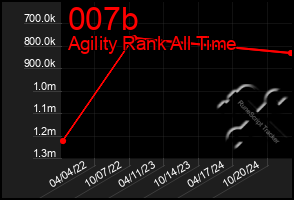 Total Graph of 007b