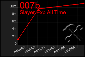 Total Graph of 007b