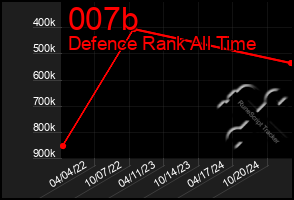 Total Graph of 007b