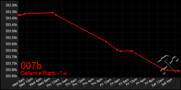 Last 7 Days Graph of 007b