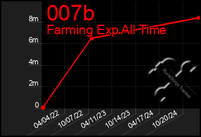 Total Graph of 007b