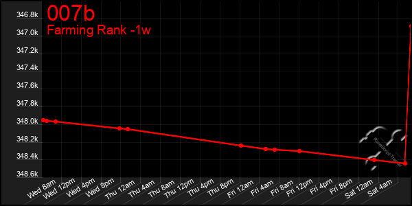 Last 7 Days Graph of 007b