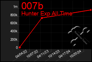 Total Graph of 007b