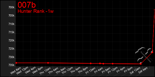 Last 7 Days Graph of 007b