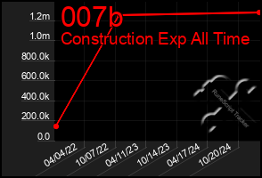 Total Graph of 007b