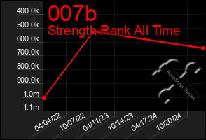 Total Graph of 007b