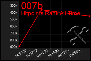 Total Graph of 007b