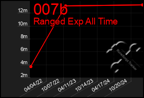 Total Graph of 007b