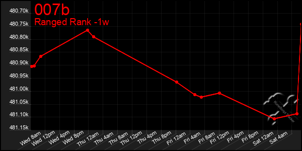 Last 7 Days Graph of 007b