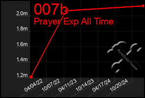 Total Graph of 007b