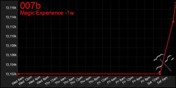 Last 7 Days Graph of 007b