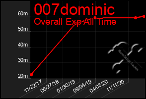 Total Graph of 007dominic