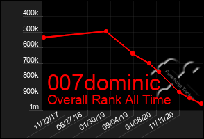 Total Graph of 007dominic