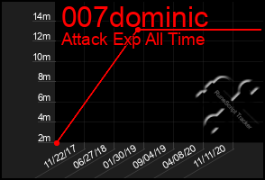 Total Graph of 007dominic