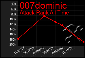 Total Graph of 007dominic